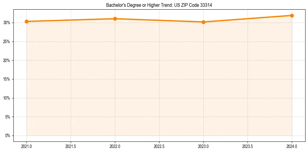 Trend chart showing bachelor degree growth in 