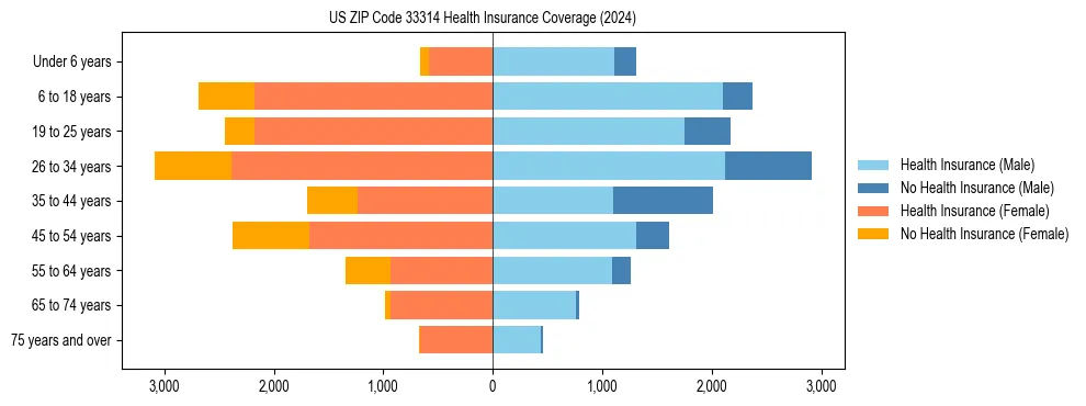 Health insurance pyramid for US ZIP Code 33314