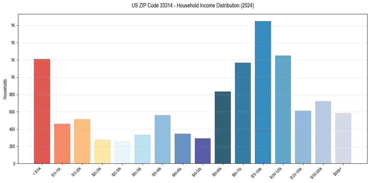 Income Distribution for 