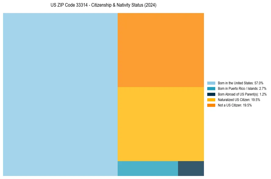 Nativity Treemap for 