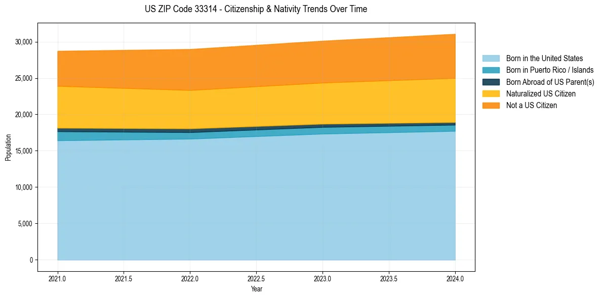 Historical nativity trends for 
