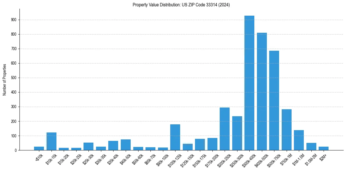 Value Distribution for 