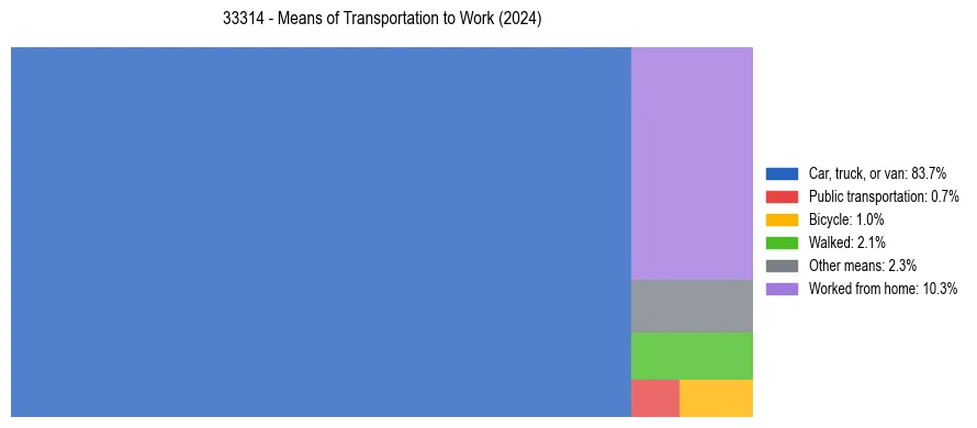Commute modes in US ZIP Code 33314