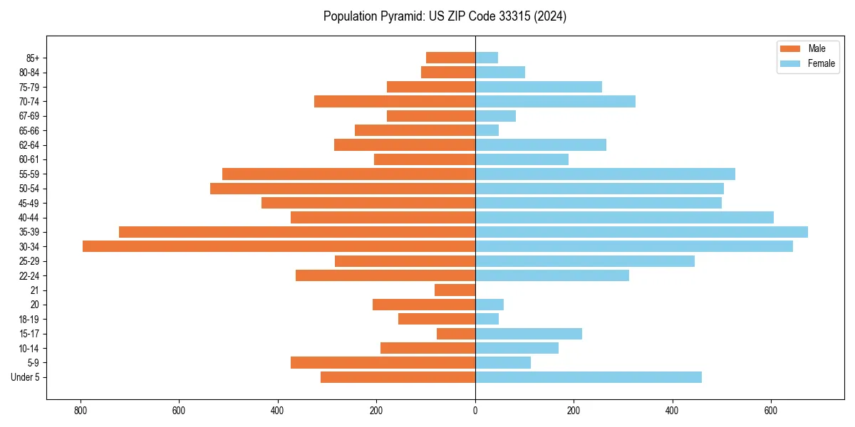 Population pyramid for 
