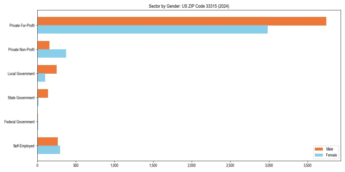 Employment sector breakdown by gender in 