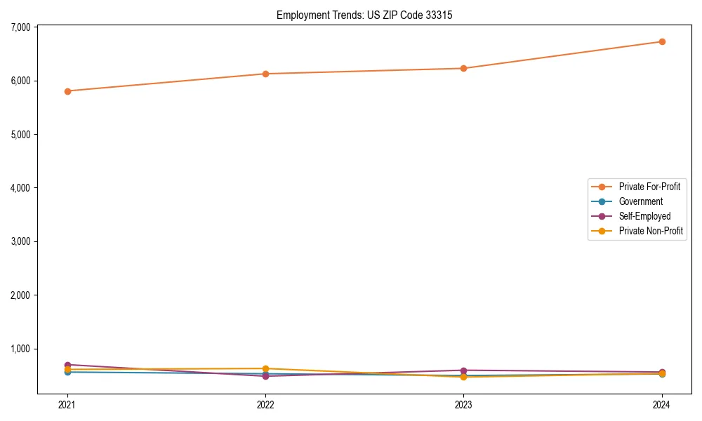Long-term employment trends in 