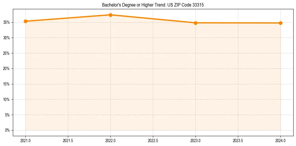 Trend chart showing bachelor degree growth in 