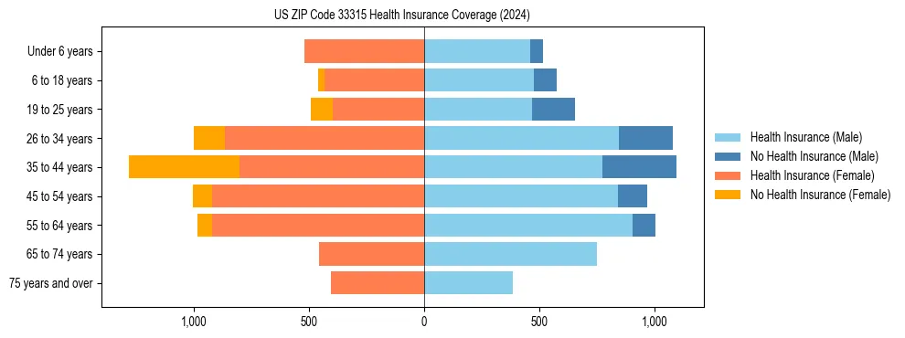 Health insurance pyramid for US ZIP Code 33315