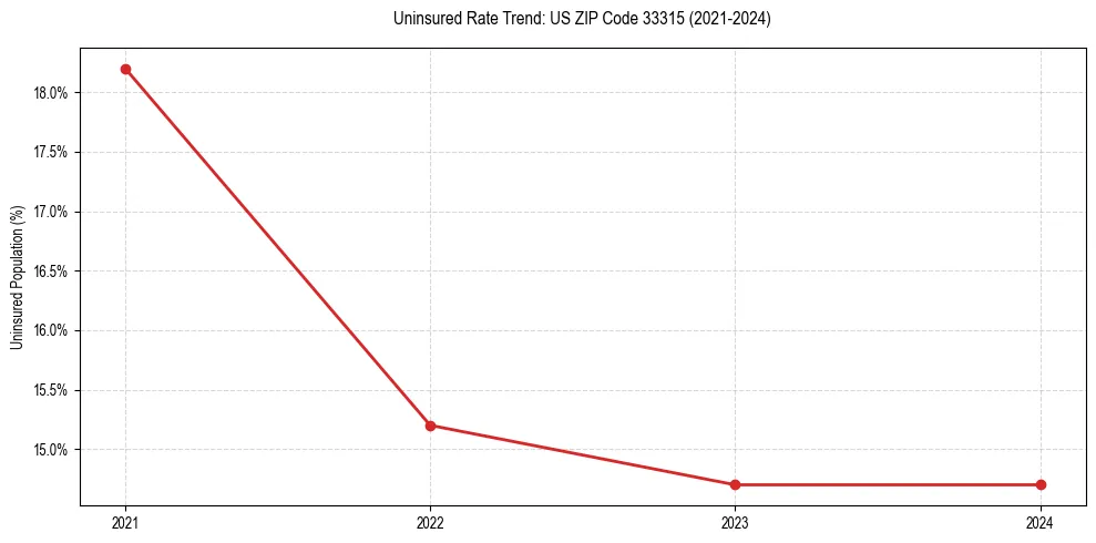 Uninsured trend chart for US ZIP Code 33315