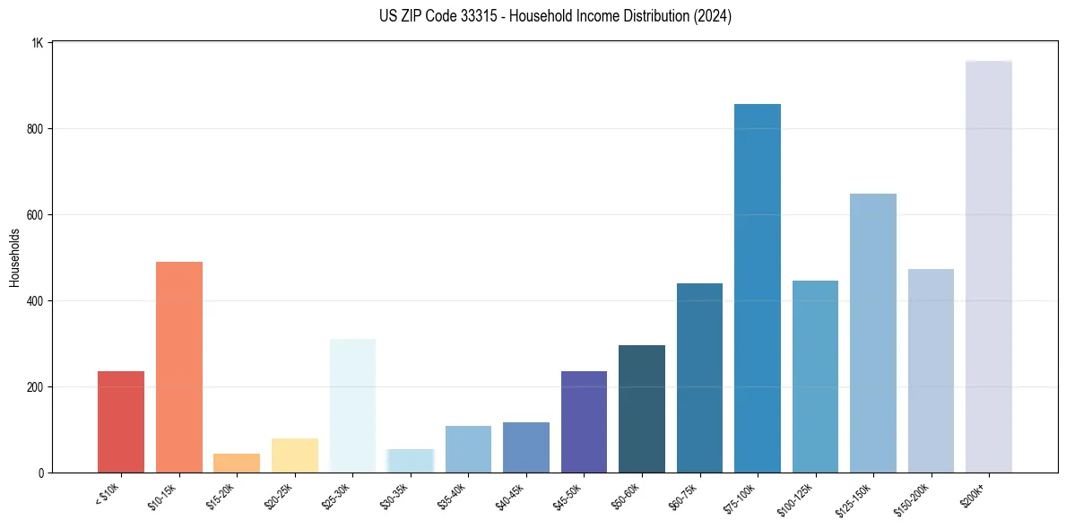 Income Distribution for 