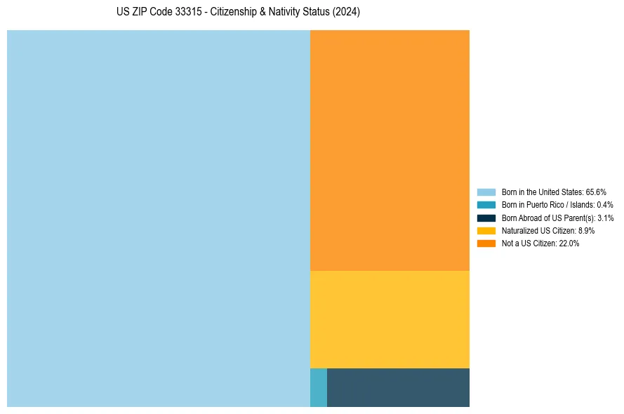 Nativity Treemap for 