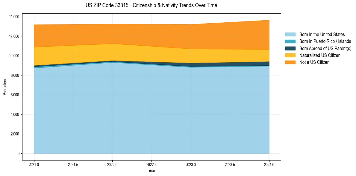 Historical nativity trends for 