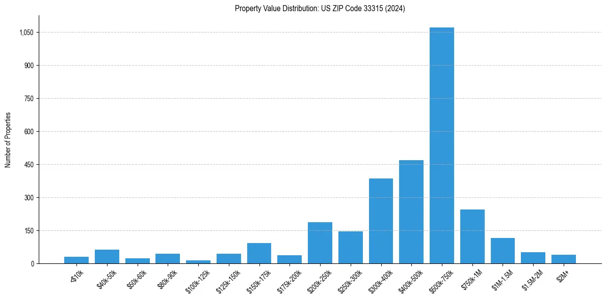 Value Distribution for 