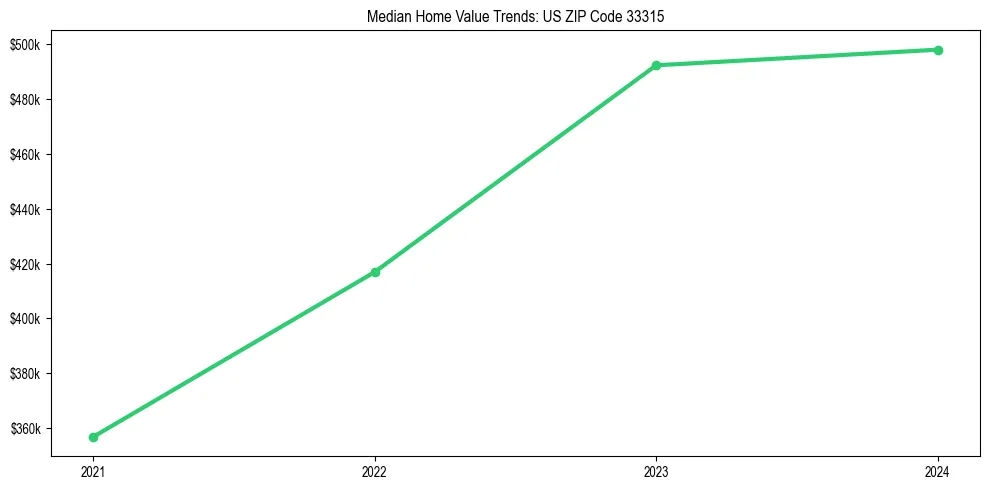Median property value trends in 