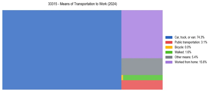 Commute modes in US ZIP Code 33315