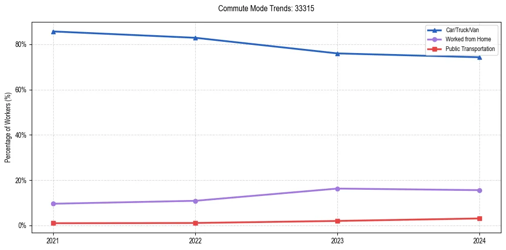 Transportation trends in US ZIP Code 33315