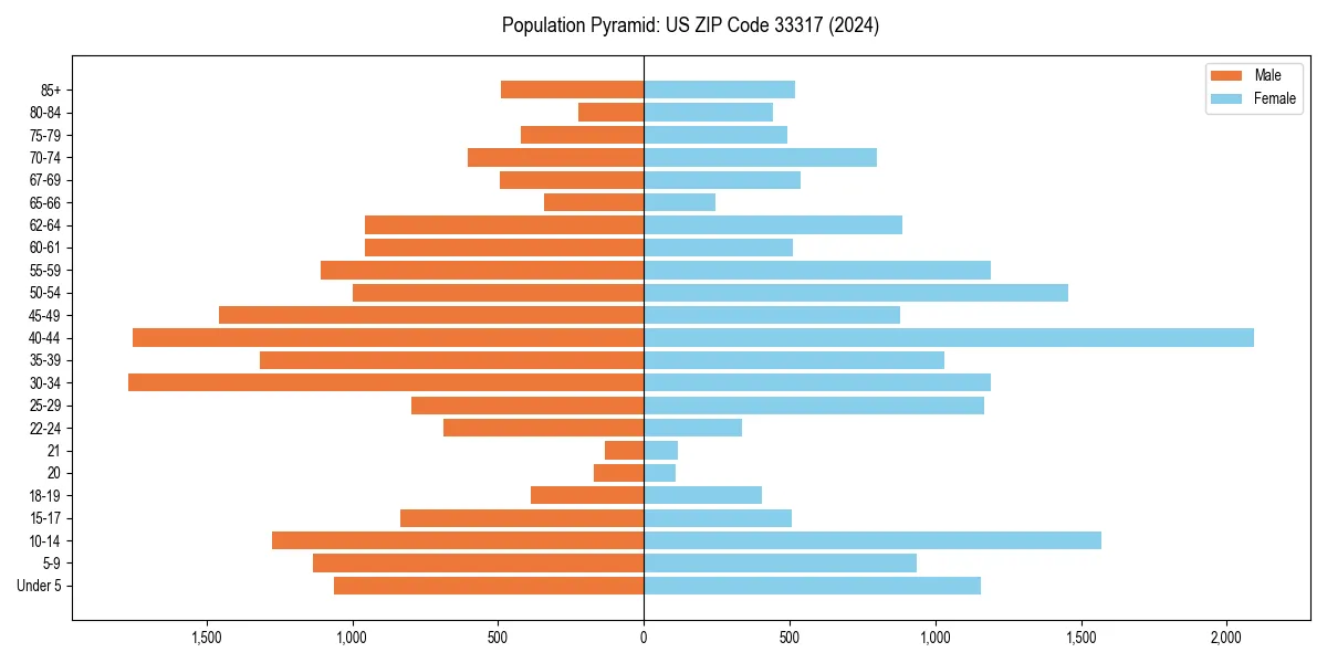 Population pyramid for 