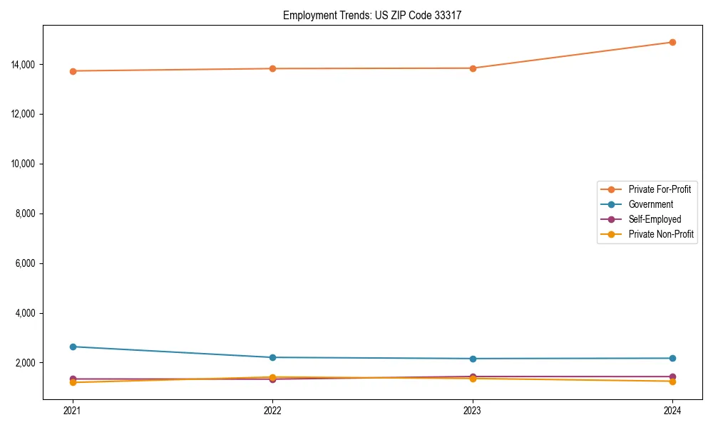 Long-term employment trends in 