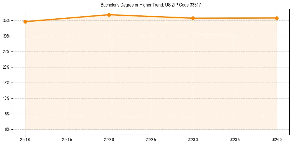 Trend chart showing bachelor degree growth in 