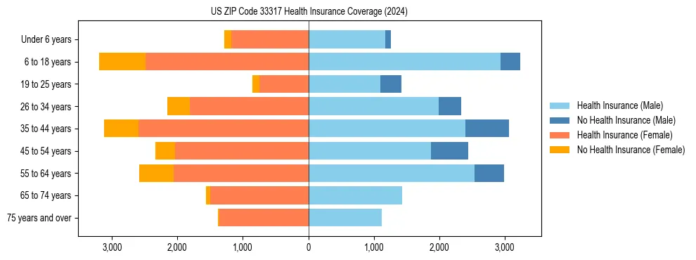 Health insurance pyramid for US ZIP Code 33317