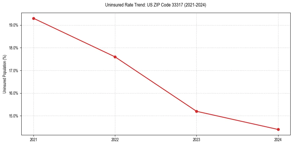 Uninsured trend chart for US ZIP Code 33317