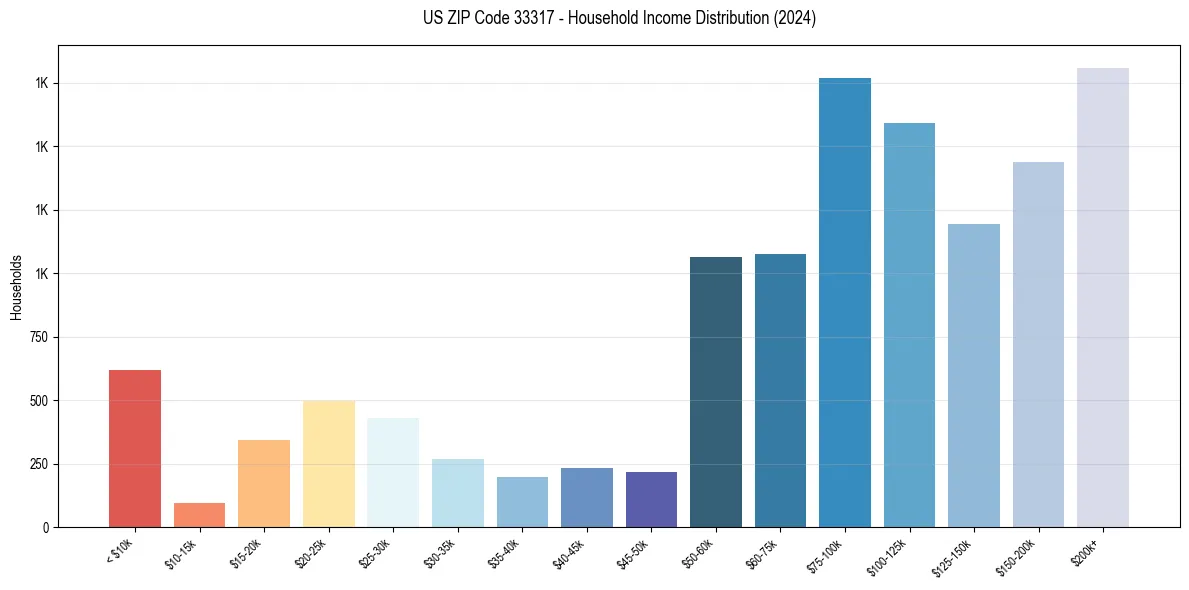 Income Distribution for 