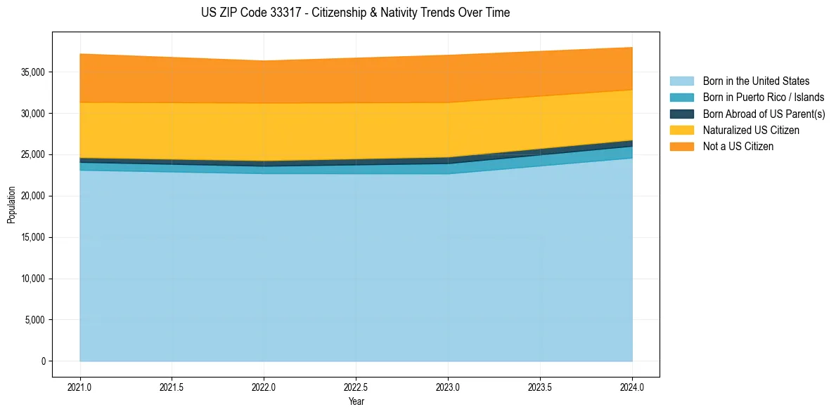 Historical nativity trends for 
