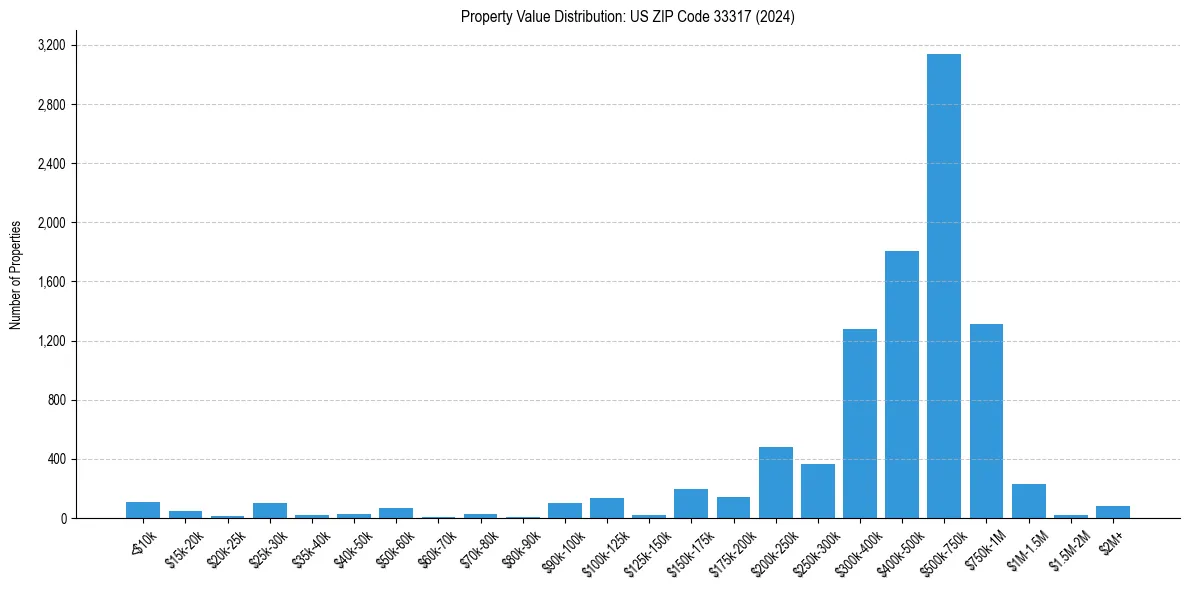 Value Distribution for 