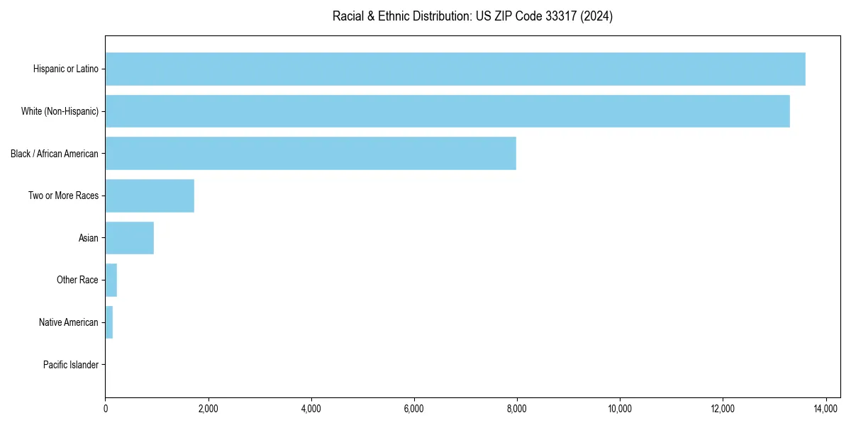 Bar chart showing racial distribution in  for 2024