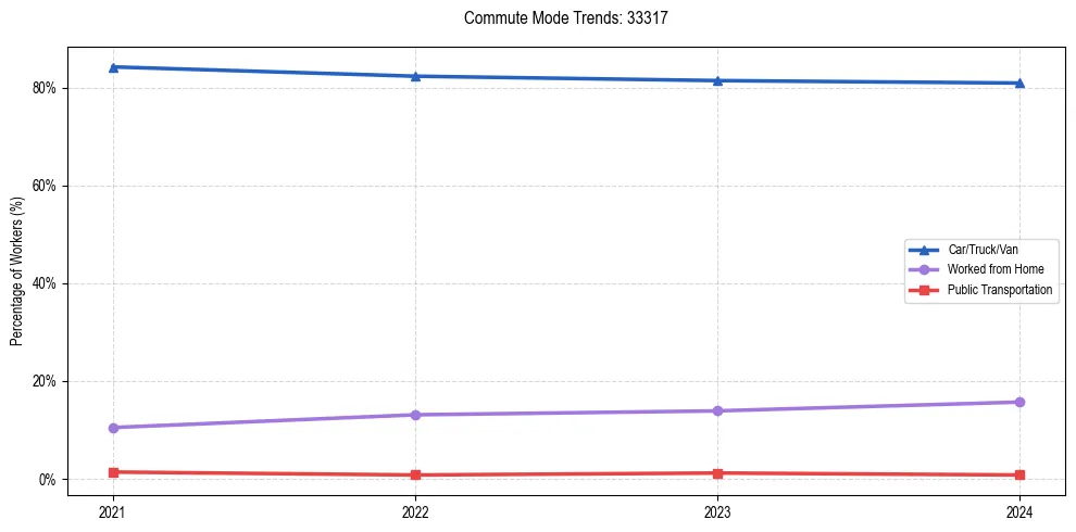 Transportation trends in US ZIP Code 33317