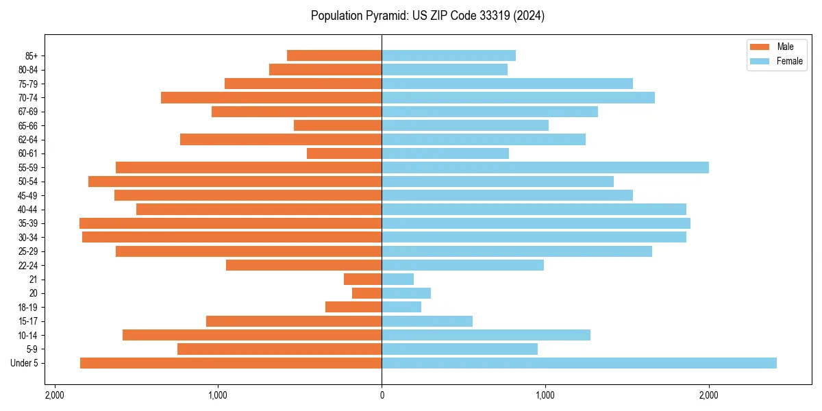 Population pyramid for 