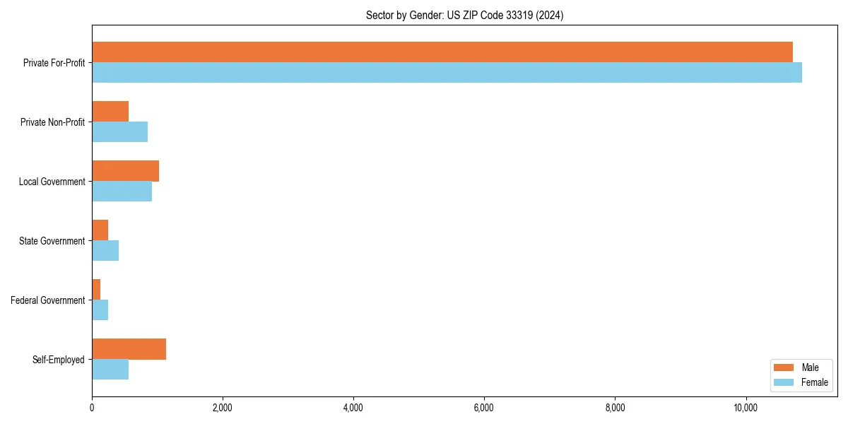 Employment sector breakdown by gender in 
