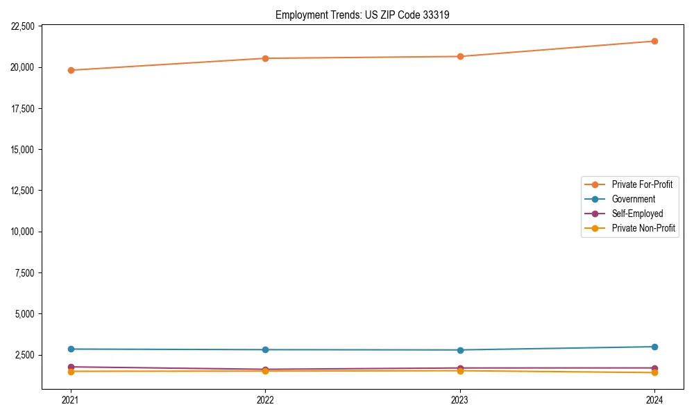 Long-term employment trends in 