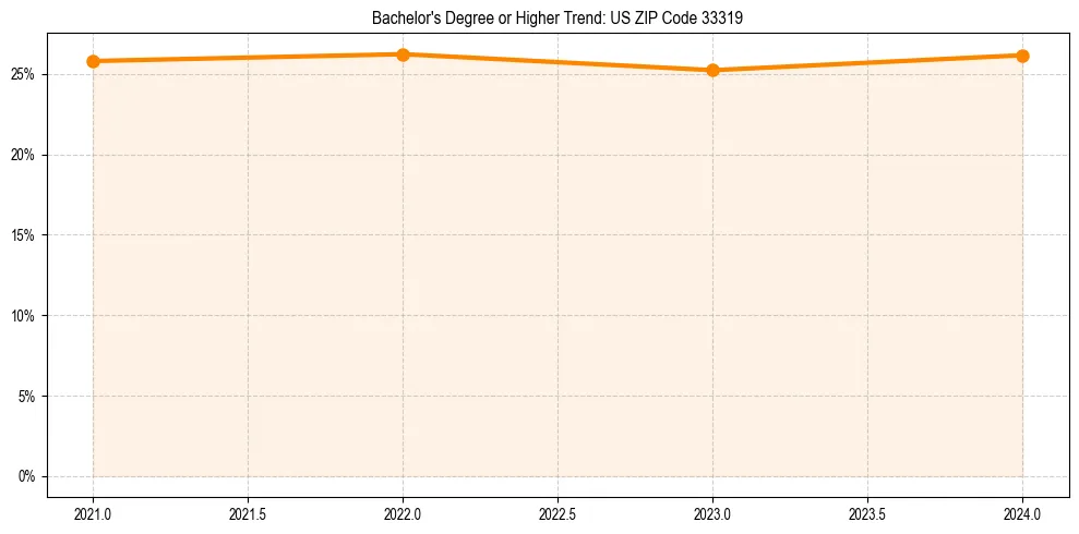 Trend chart showing bachelor degree growth in 