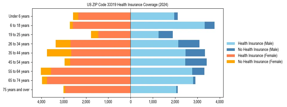 Health insurance pyramid for US ZIP Code 33319