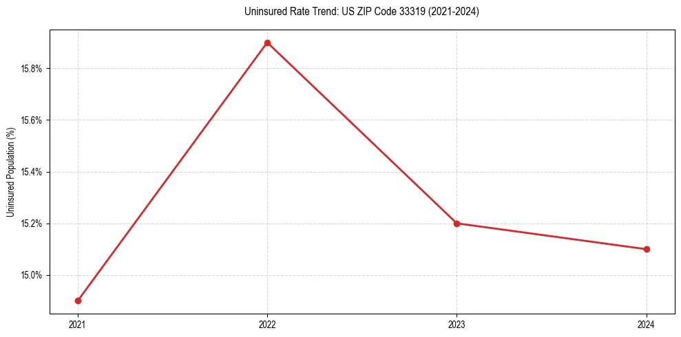 Uninsured trend chart for US ZIP Code 33319