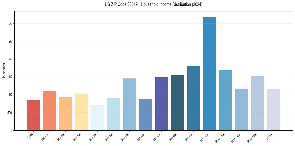 Income Distribution for 