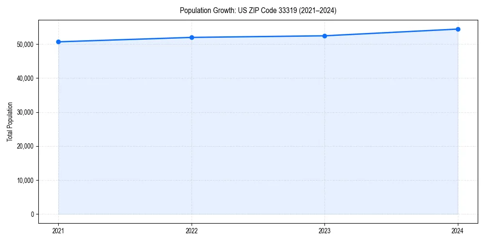 Population trends in 