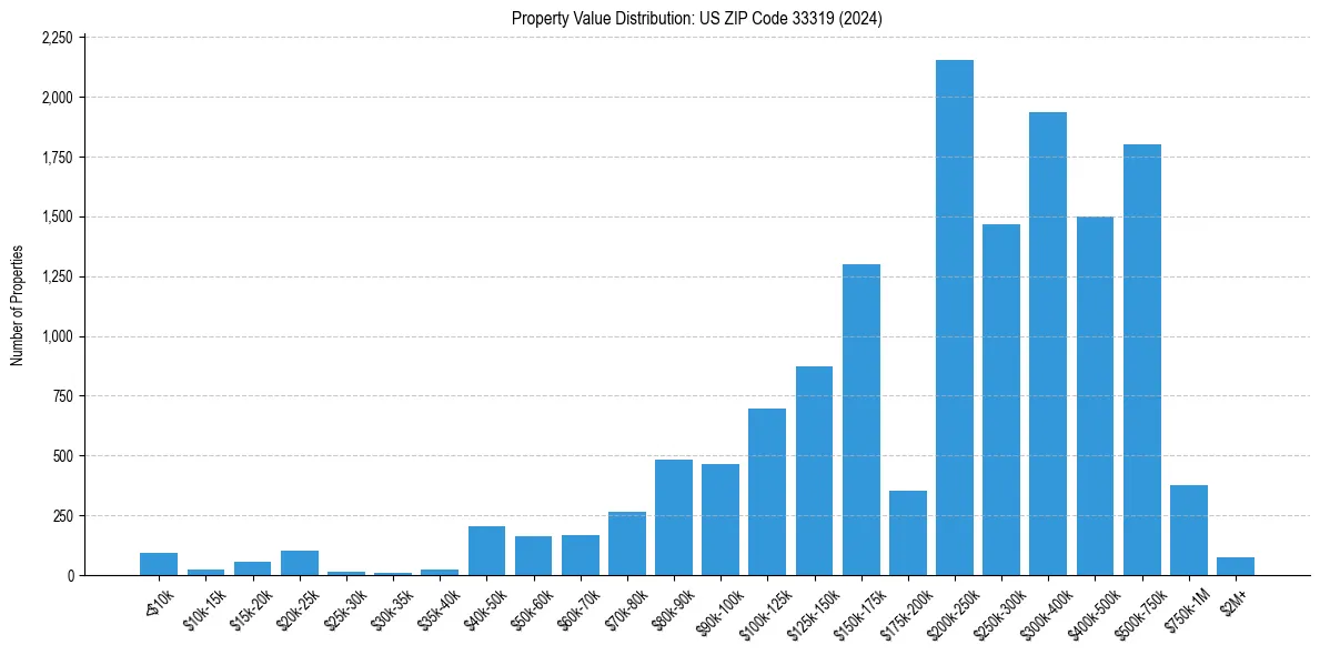Value Distribution for 