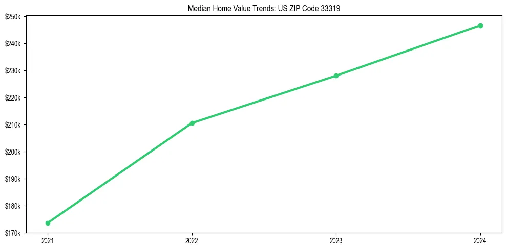 Median property value trends in 
