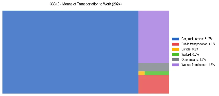 Commute modes in US ZIP Code 33319