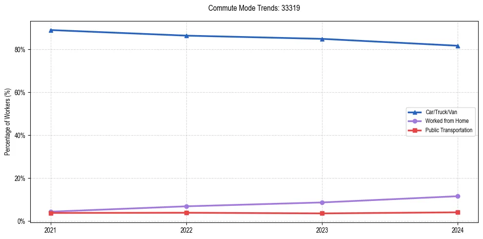 Transportation trends in US ZIP Code 33319