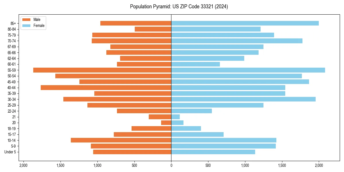 Population pyramid for 