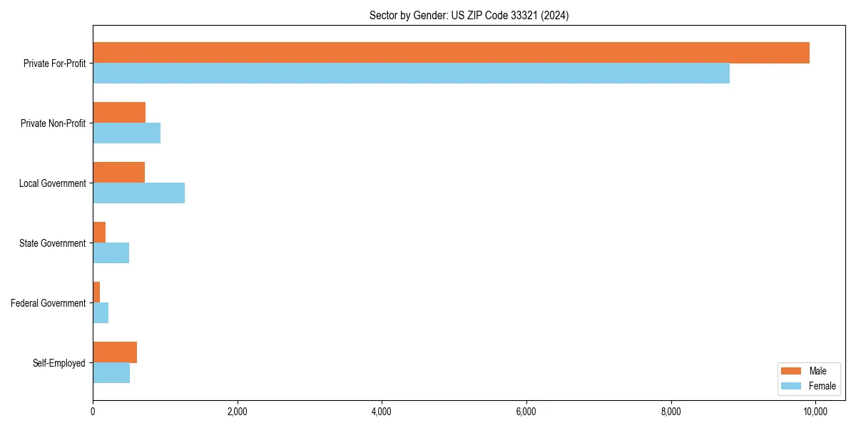 Employment sector breakdown by gender in 