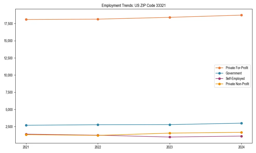 Long-term employment trends in 