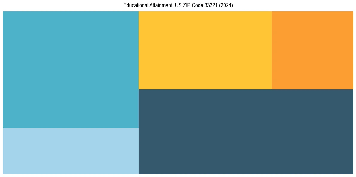 Education Treemap for  in 2024