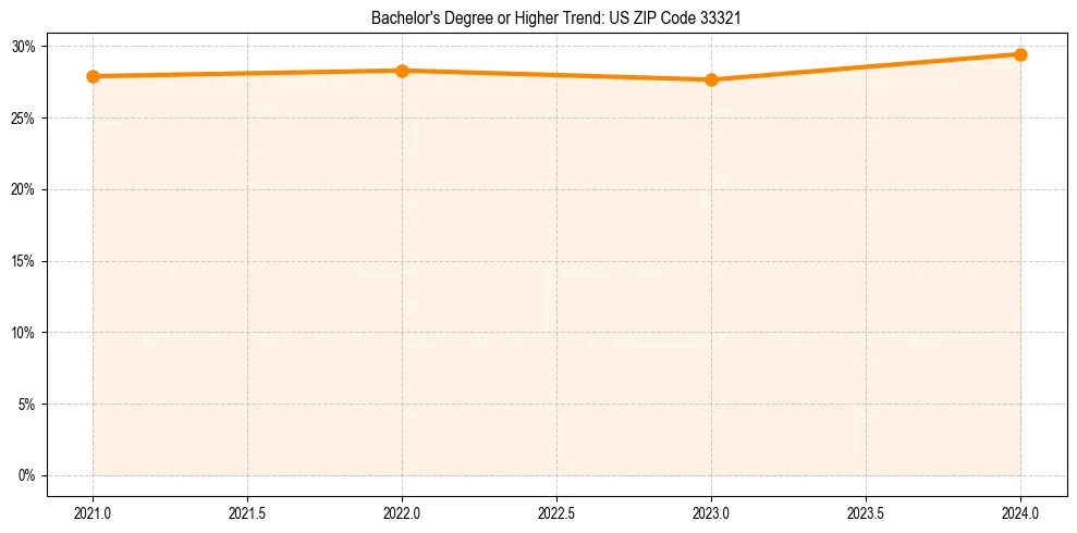 Trend chart showing bachelor degree growth in 