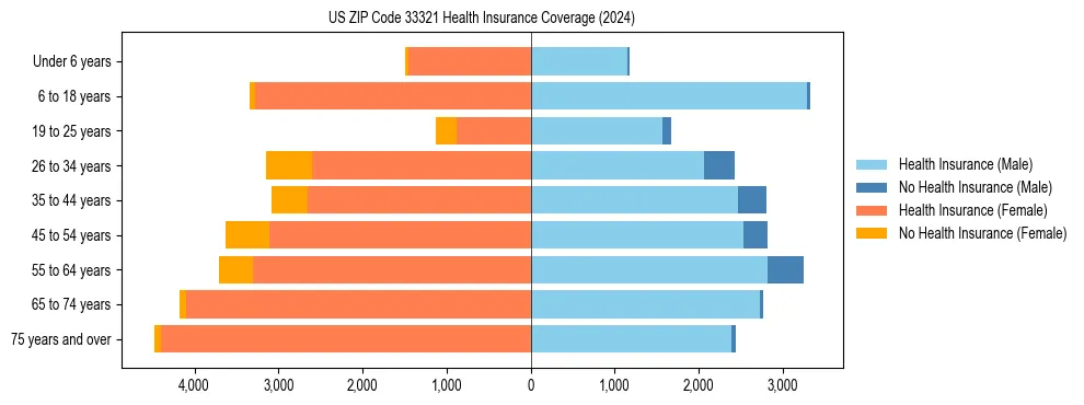 Health insurance pyramid for US ZIP Code 33321