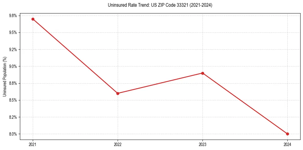 Uninsured trend chart for US ZIP Code 33321