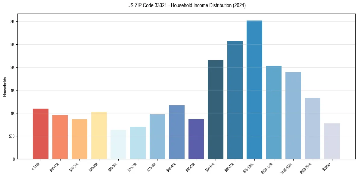 Income Distribution for 